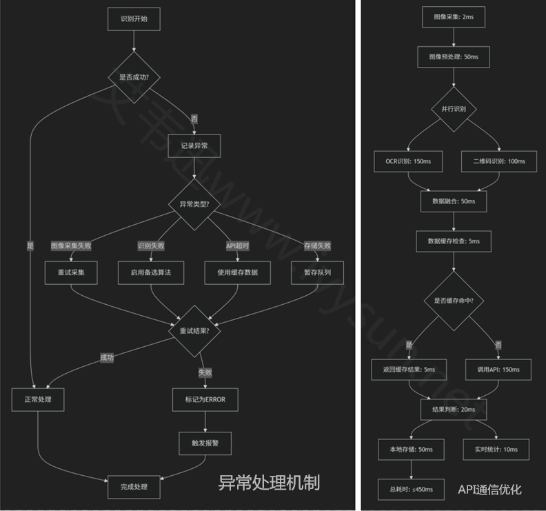 異常處理機制和API通訊優化.png